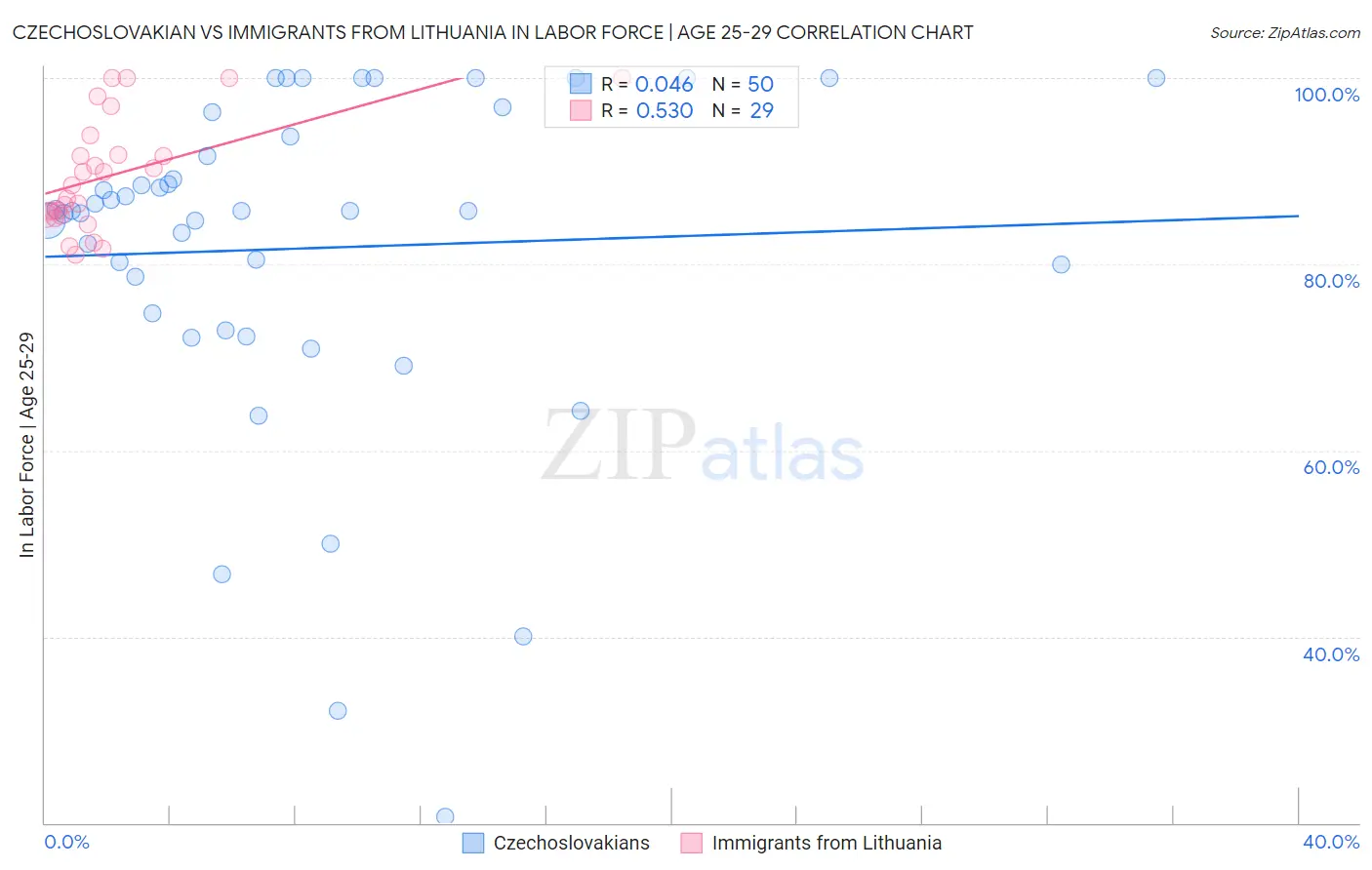 Czechoslovakian vs Immigrants from Lithuania In Labor Force | Age 25-29
