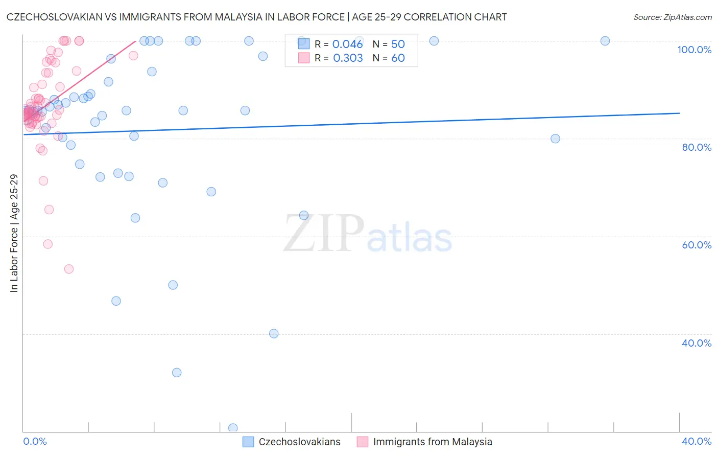 Czechoslovakian vs Immigrants from Malaysia In Labor Force | Age 25-29