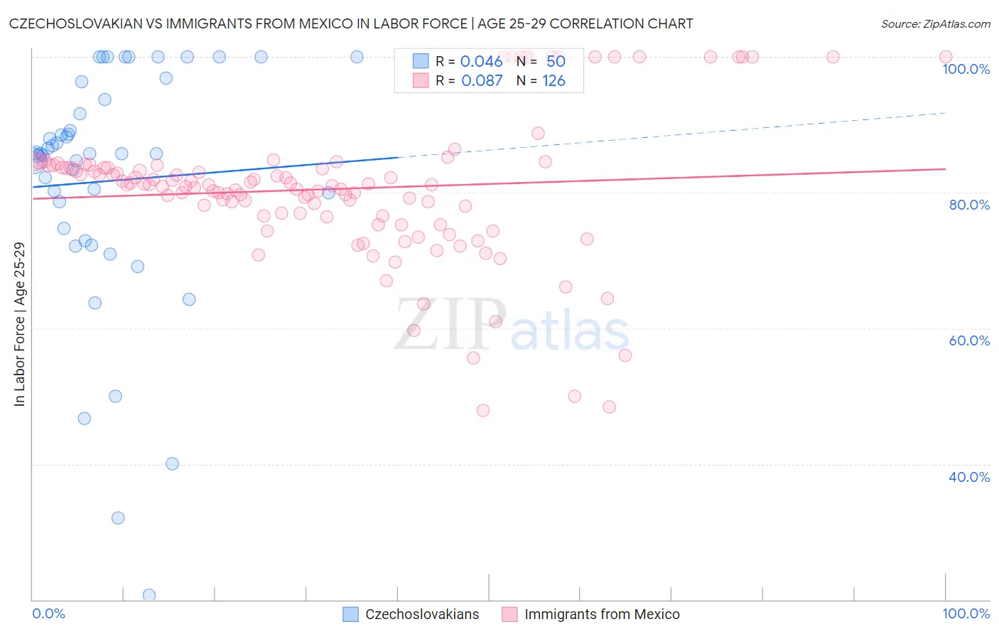 Czechoslovakian vs Immigrants from Mexico In Labor Force | Age 25-29