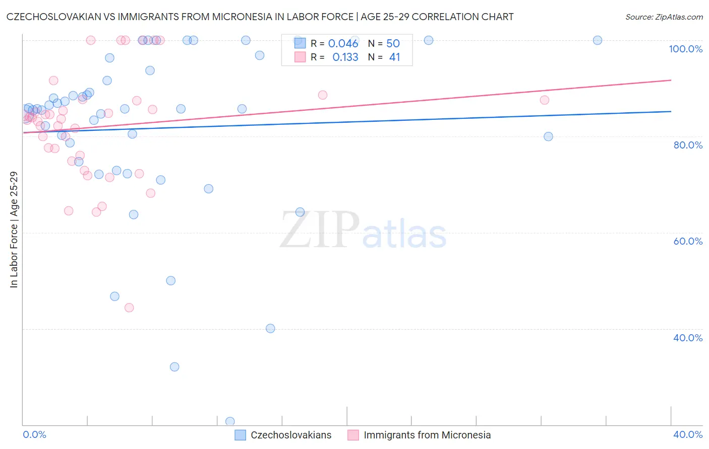 Czechoslovakian vs Immigrants from Micronesia In Labor Force | Age 25-29