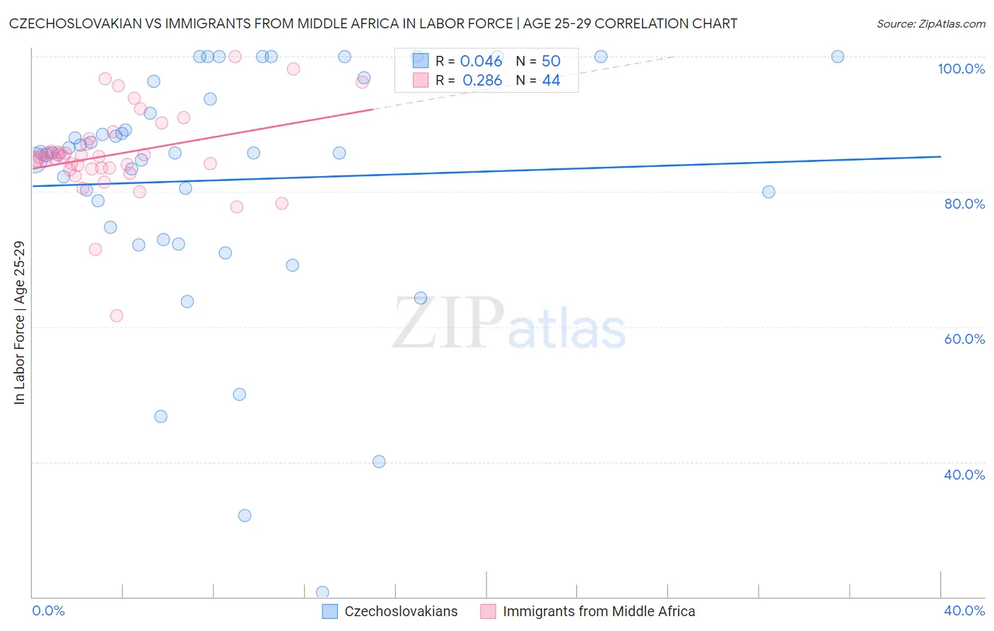 Czechoslovakian vs Immigrants from Middle Africa In Labor Force | Age 25-29
