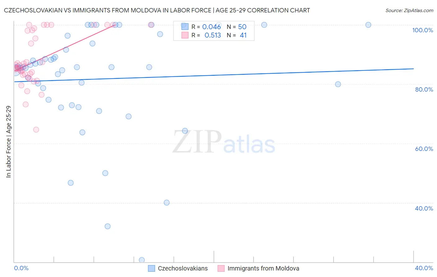 Czechoslovakian vs Immigrants from Moldova In Labor Force | Age 25-29