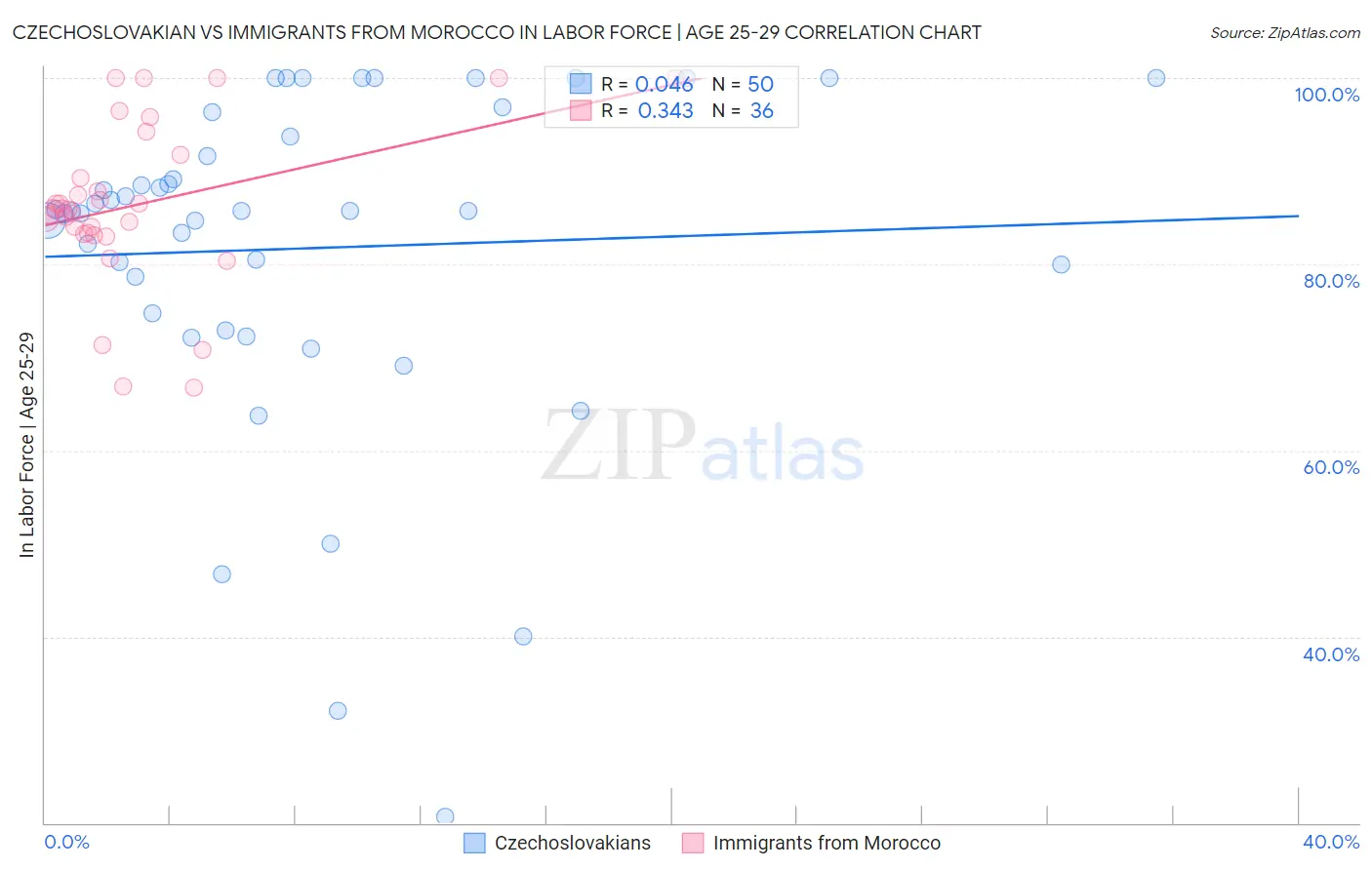 Czechoslovakian vs Immigrants from Morocco In Labor Force | Age 25-29