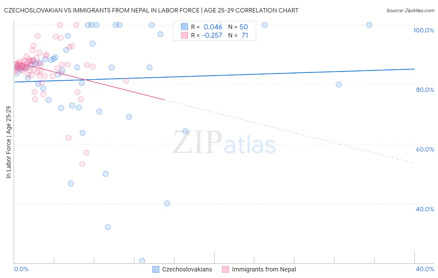 Czechoslovakian vs Immigrants from Nepal In Labor Force | Age 25-29