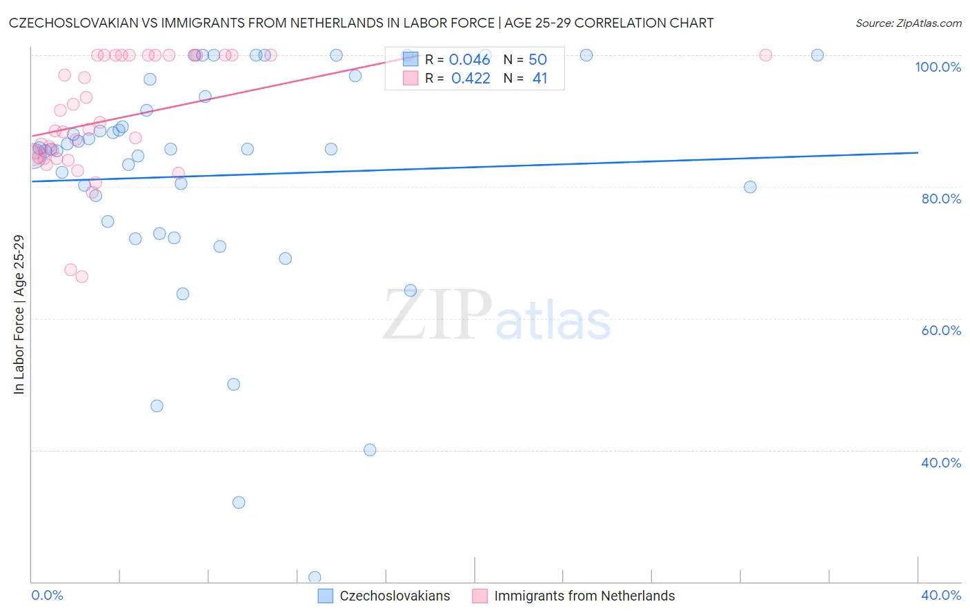 Czechoslovakian vs Immigrants from Netherlands In Labor Force | Age 25-29