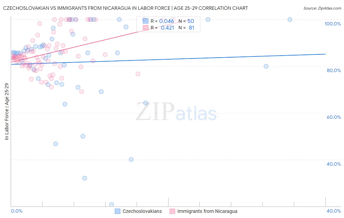 Czechoslovakian vs Immigrants from Nicaragua In Labor Force | Age 25-29