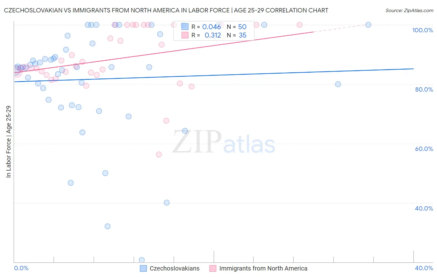 Czechoslovakian vs Immigrants from North America In Labor Force | Age 25-29