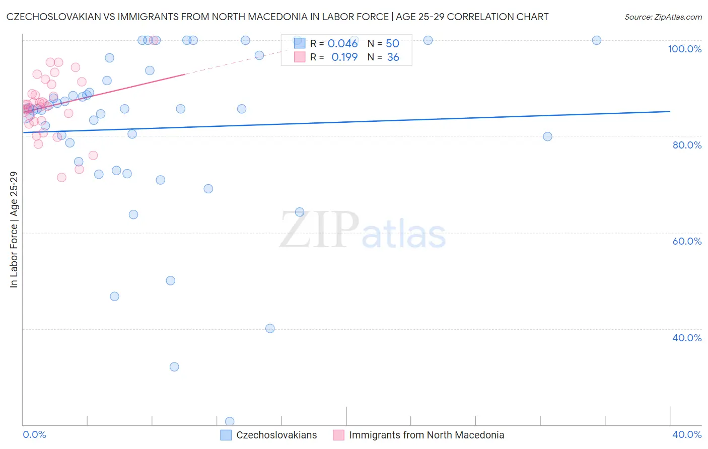 Czechoslovakian vs Immigrants from North Macedonia In Labor Force | Age 25-29