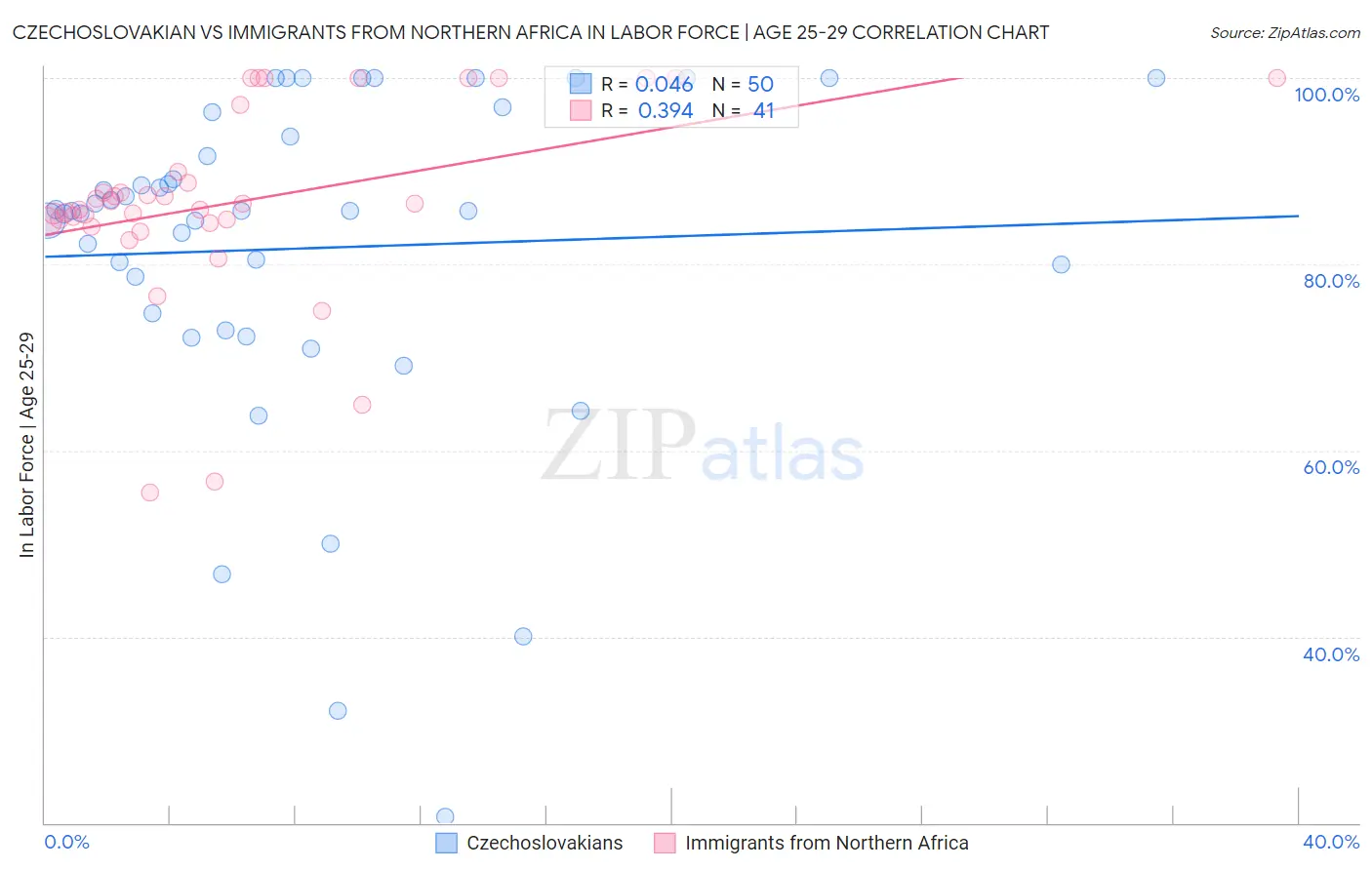 Czechoslovakian vs Immigrants from Northern Africa In Labor Force | Age 25-29
