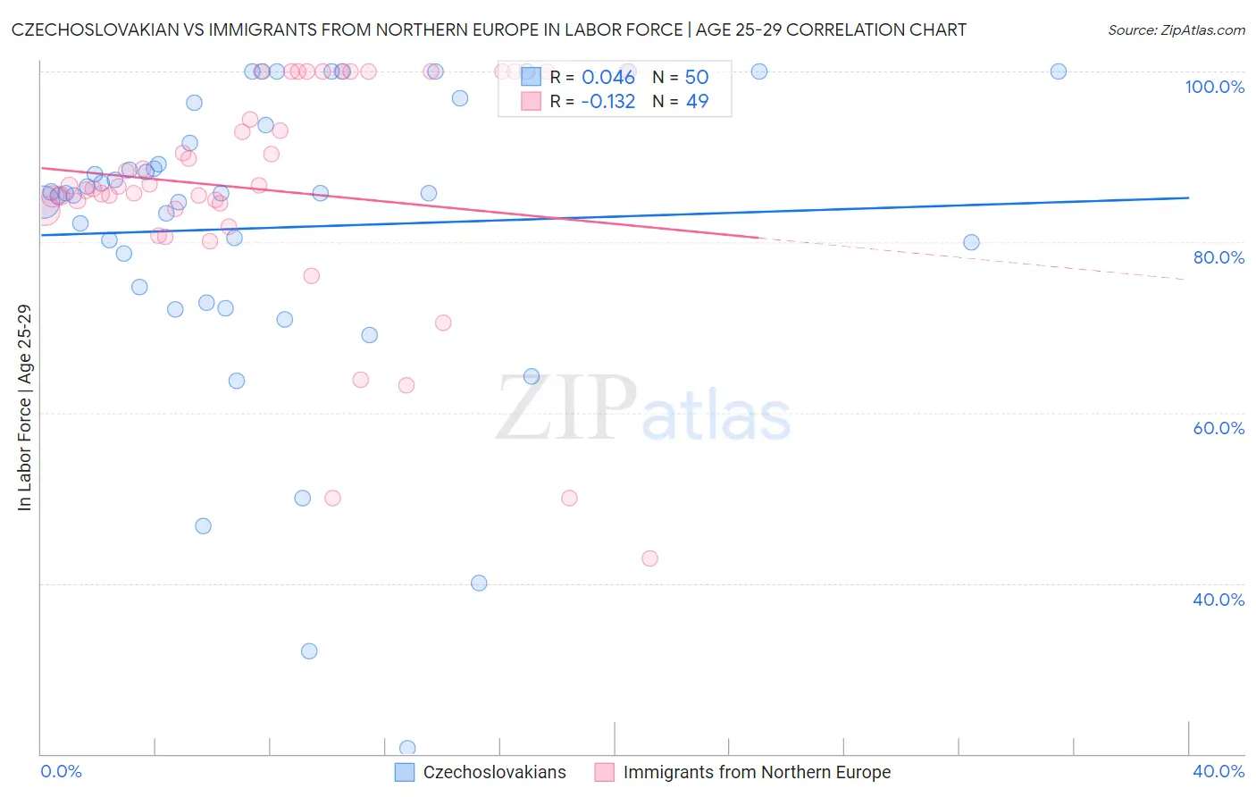 Czechoslovakian vs Immigrants from Northern Europe In Labor Force | Age 25-29