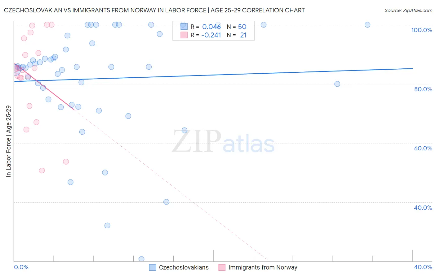 Czechoslovakian vs Immigrants from Norway In Labor Force | Age 25-29