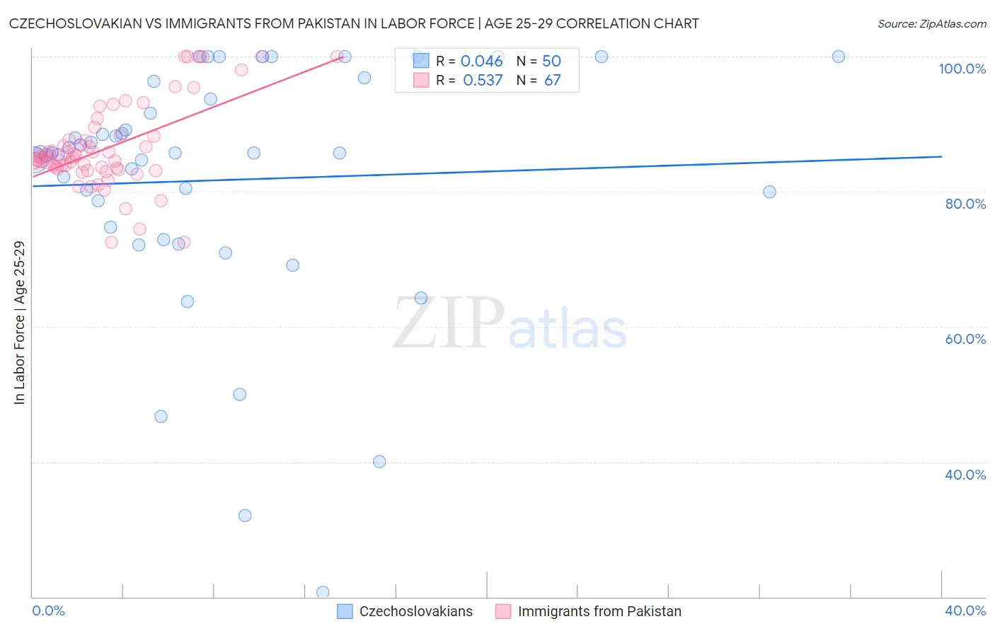 Czechoslovakian vs Immigrants from Pakistan In Labor Force | Age 25-29