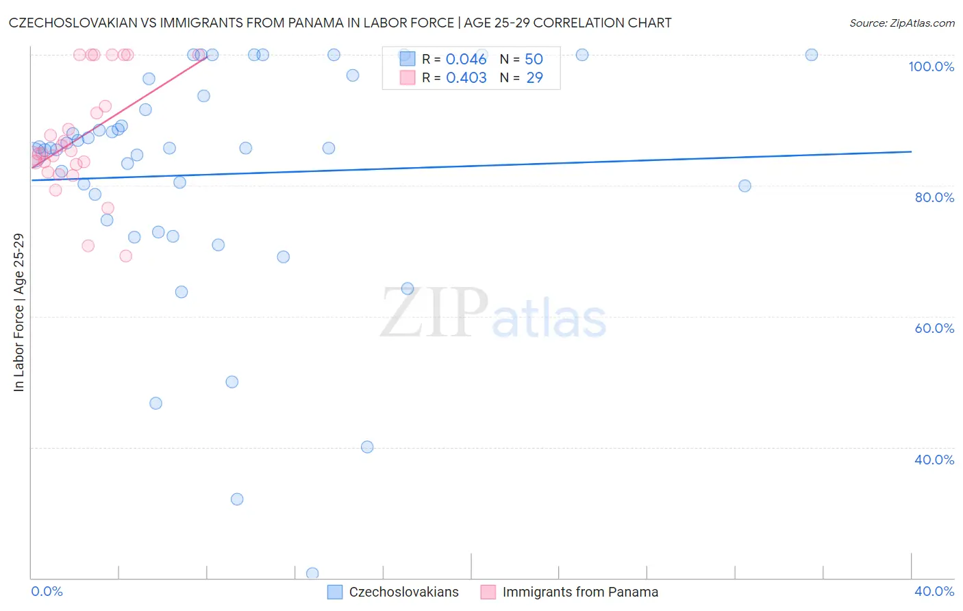 Czechoslovakian vs Immigrants from Panama In Labor Force | Age 25-29