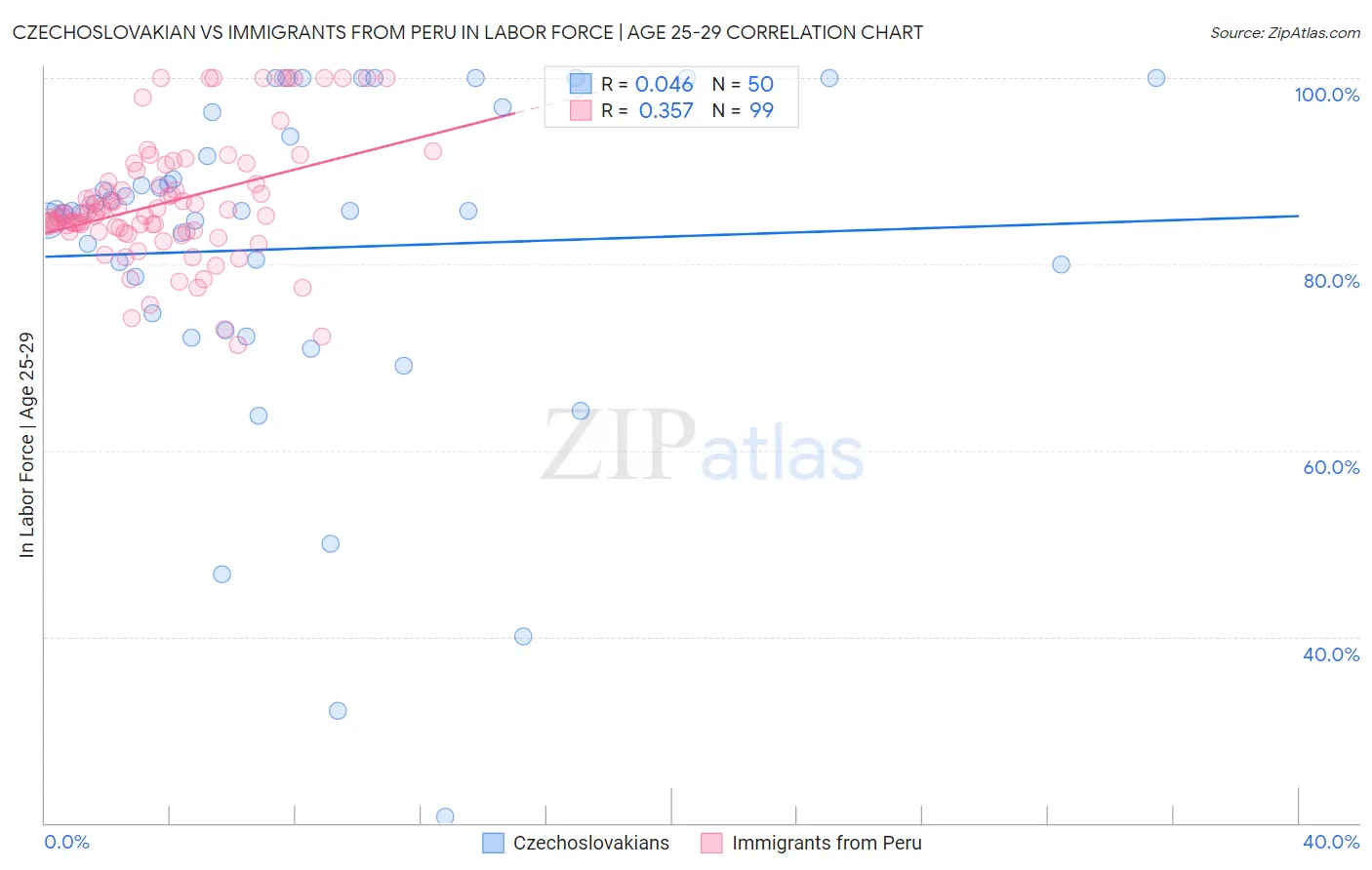 Czechoslovakian vs Immigrants from Peru In Labor Force | Age 25-29