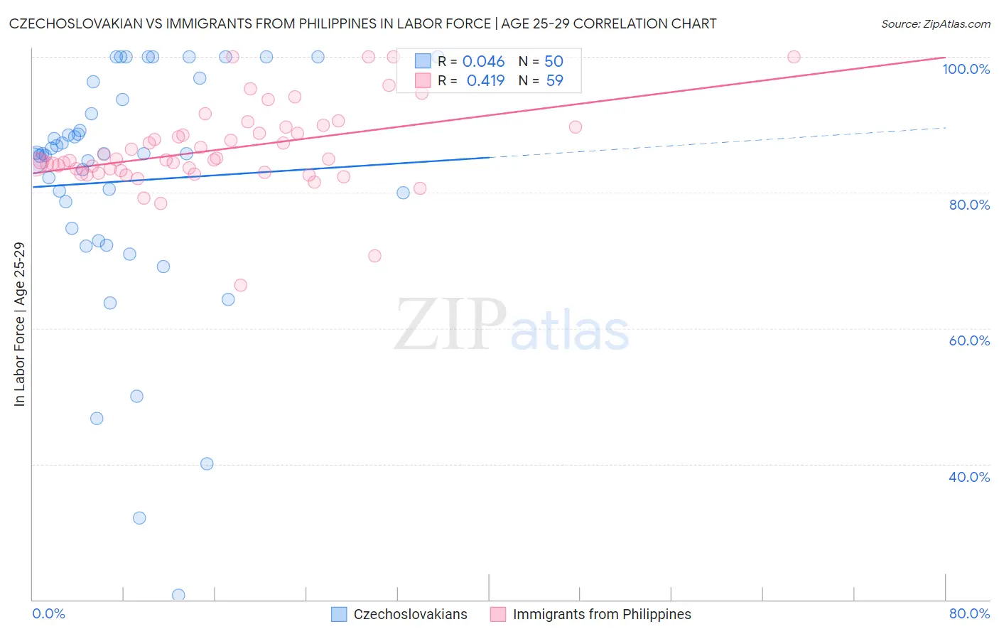 Czechoslovakian vs Immigrants from Philippines In Labor Force | Age 25-29