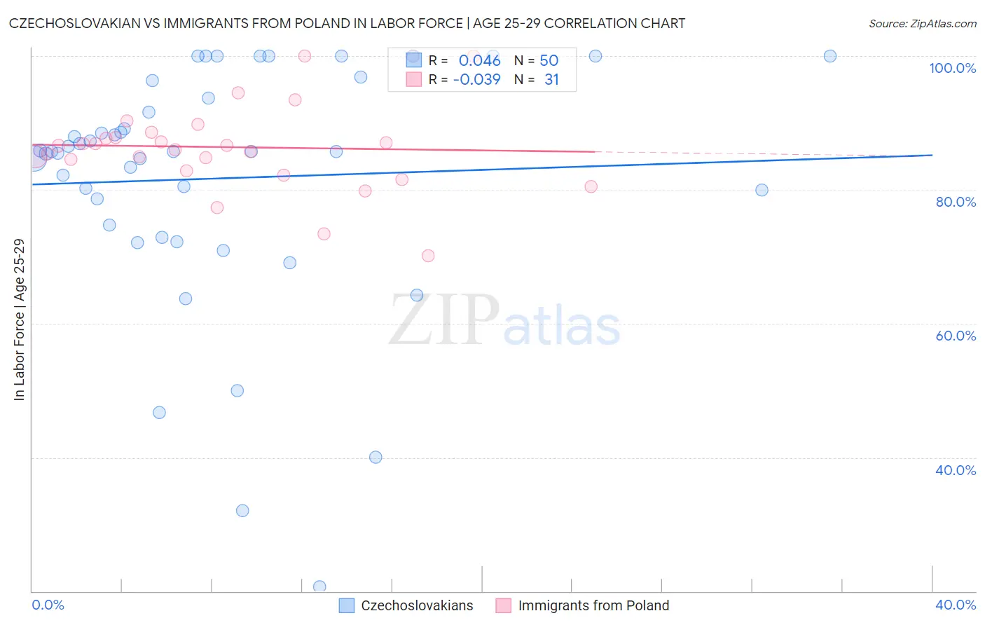 Czechoslovakian vs Immigrants from Poland In Labor Force | Age 25-29