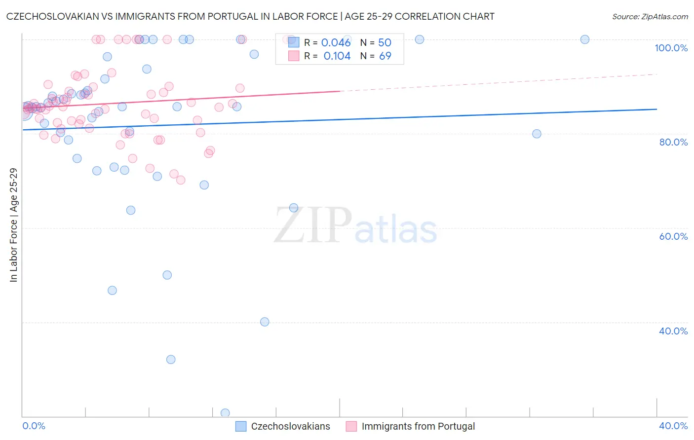 Czechoslovakian vs Immigrants from Portugal In Labor Force | Age 25-29