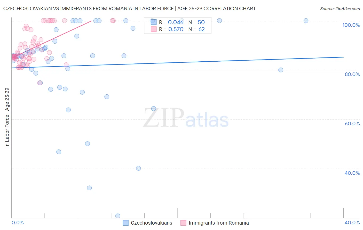 Czechoslovakian vs Immigrants from Romania In Labor Force | Age 25-29