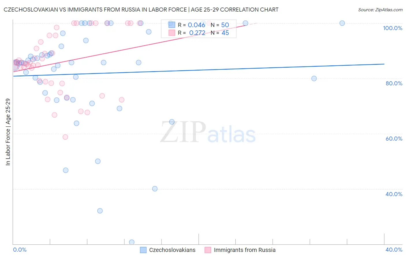 Czechoslovakian vs Immigrants from Russia In Labor Force | Age 25-29
