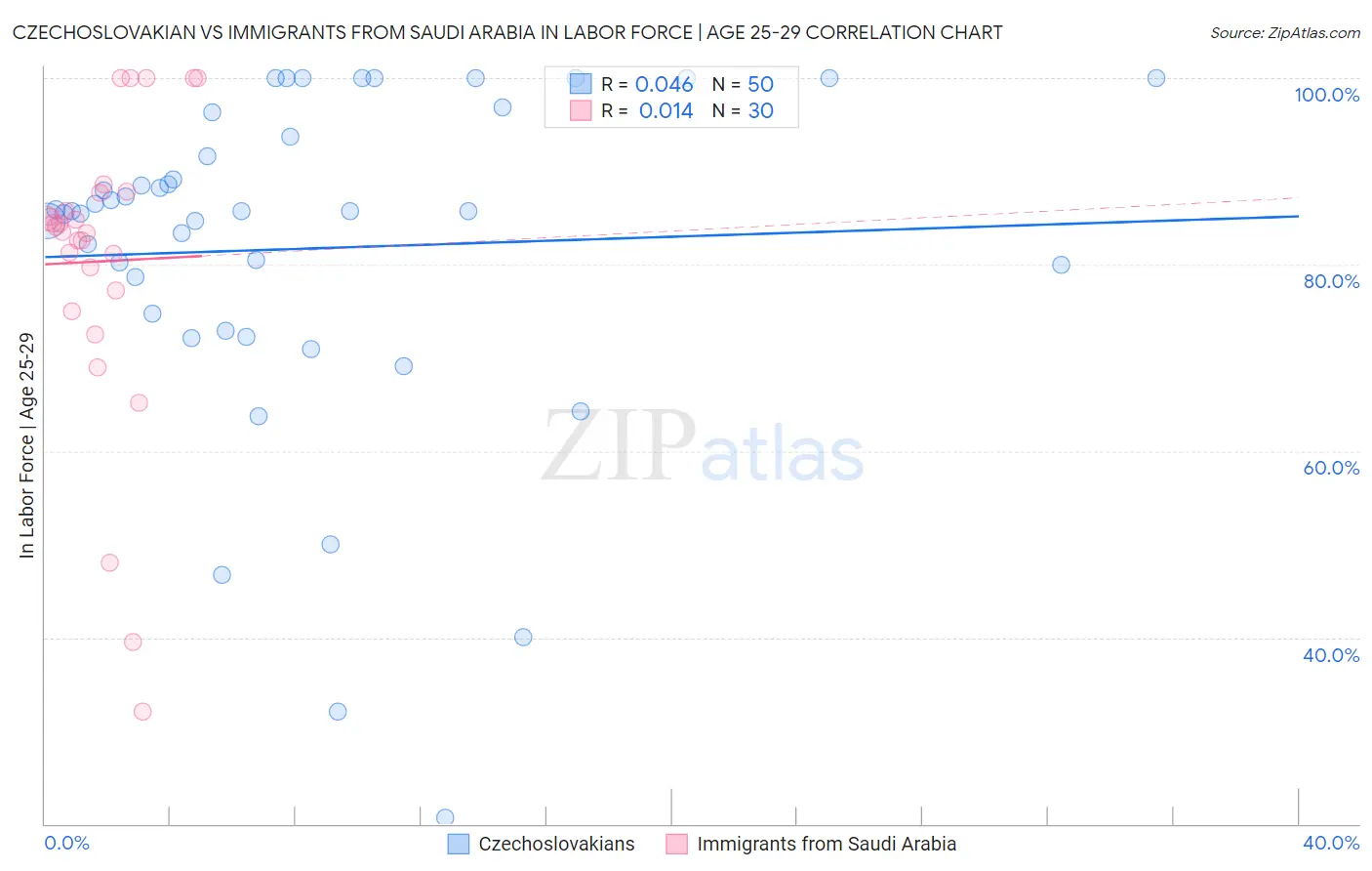 Czechoslovakian vs Immigrants from Saudi Arabia In Labor Force | Age 25-29