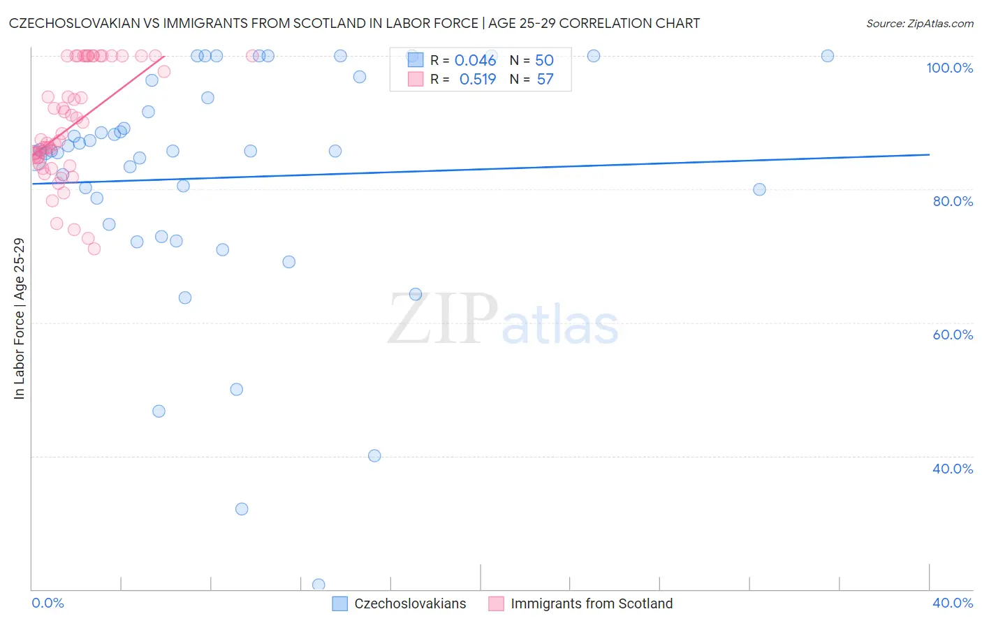 Czechoslovakian vs Immigrants from Scotland In Labor Force | Age 25-29