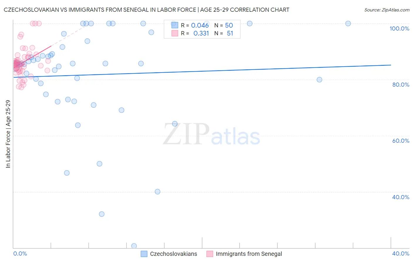Czechoslovakian vs Immigrants from Senegal In Labor Force | Age 25-29