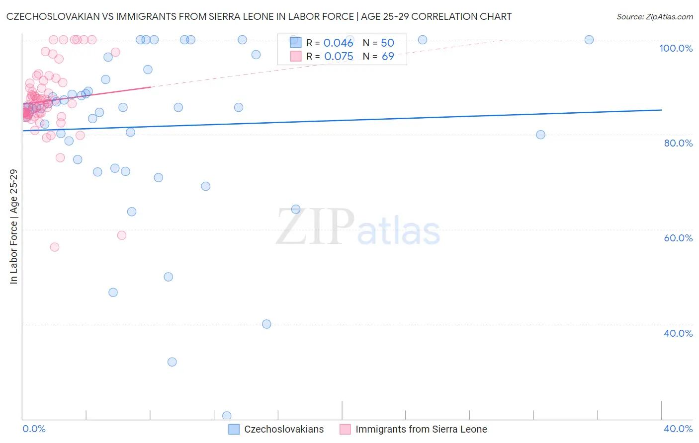 Czechoslovakian vs Immigrants from Sierra Leone In Labor Force | Age 25-29