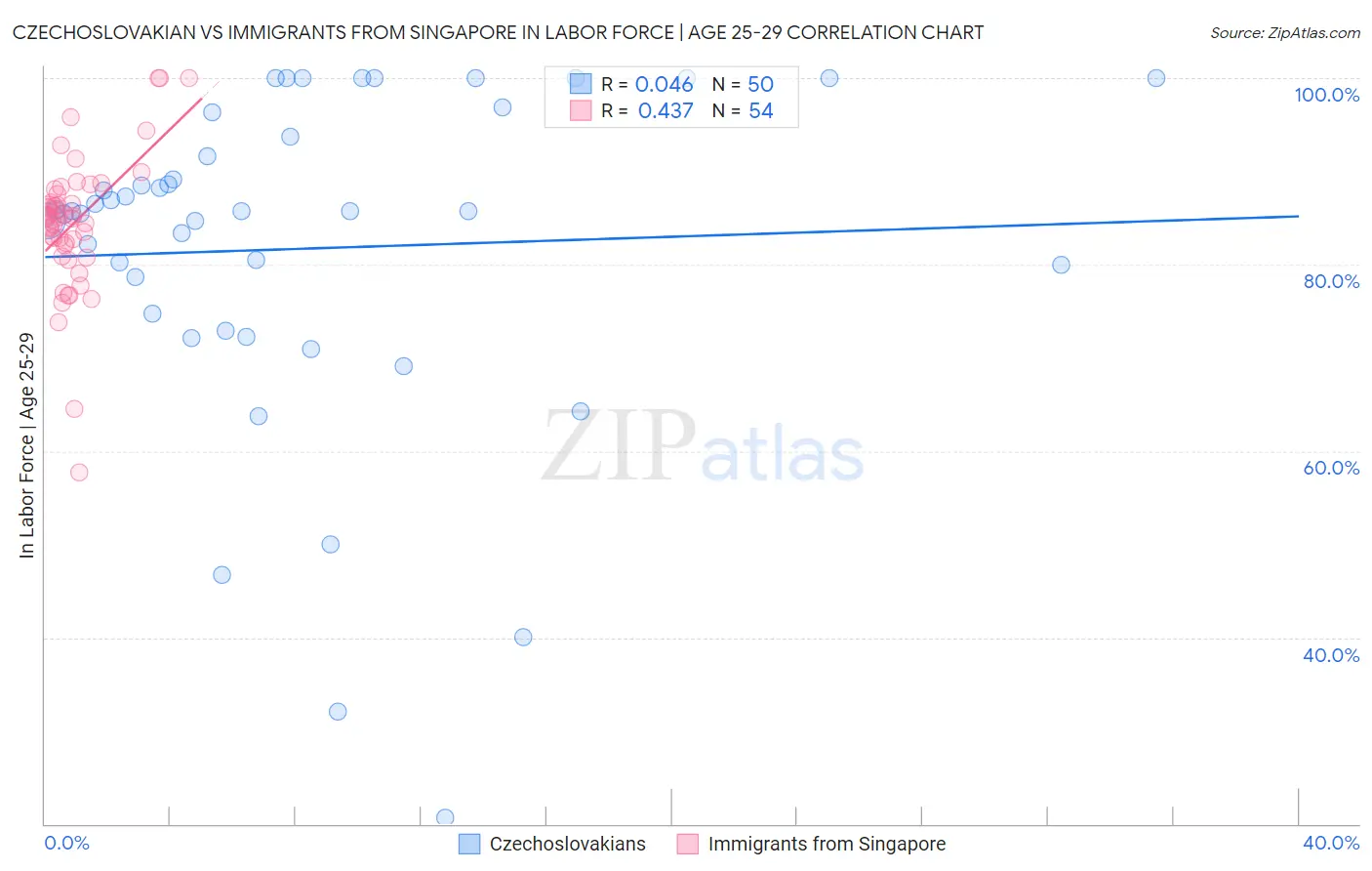 Czechoslovakian vs Immigrants from Singapore In Labor Force | Age 25-29