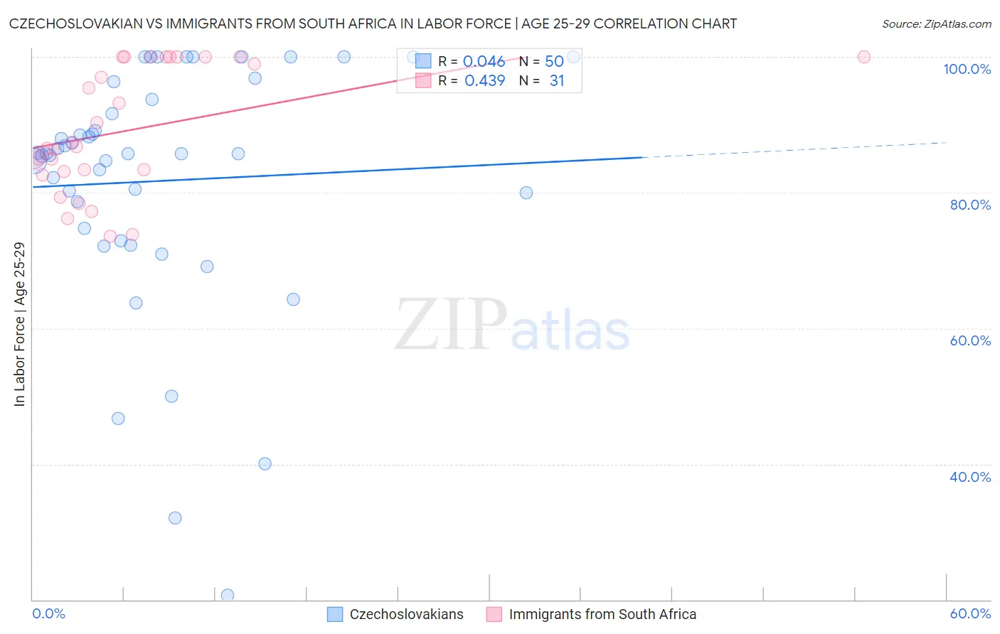 Czechoslovakian vs Immigrants from South Africa In Labor Force | Age 25-29