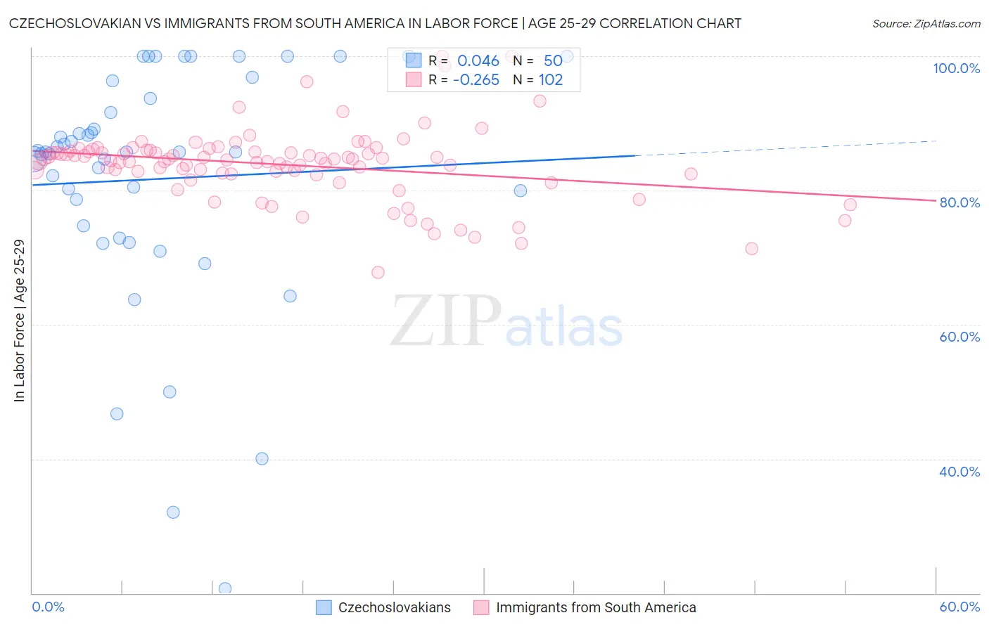 Czechoslovakian vs Immigrants from South America In Labor Force | Age 25-29