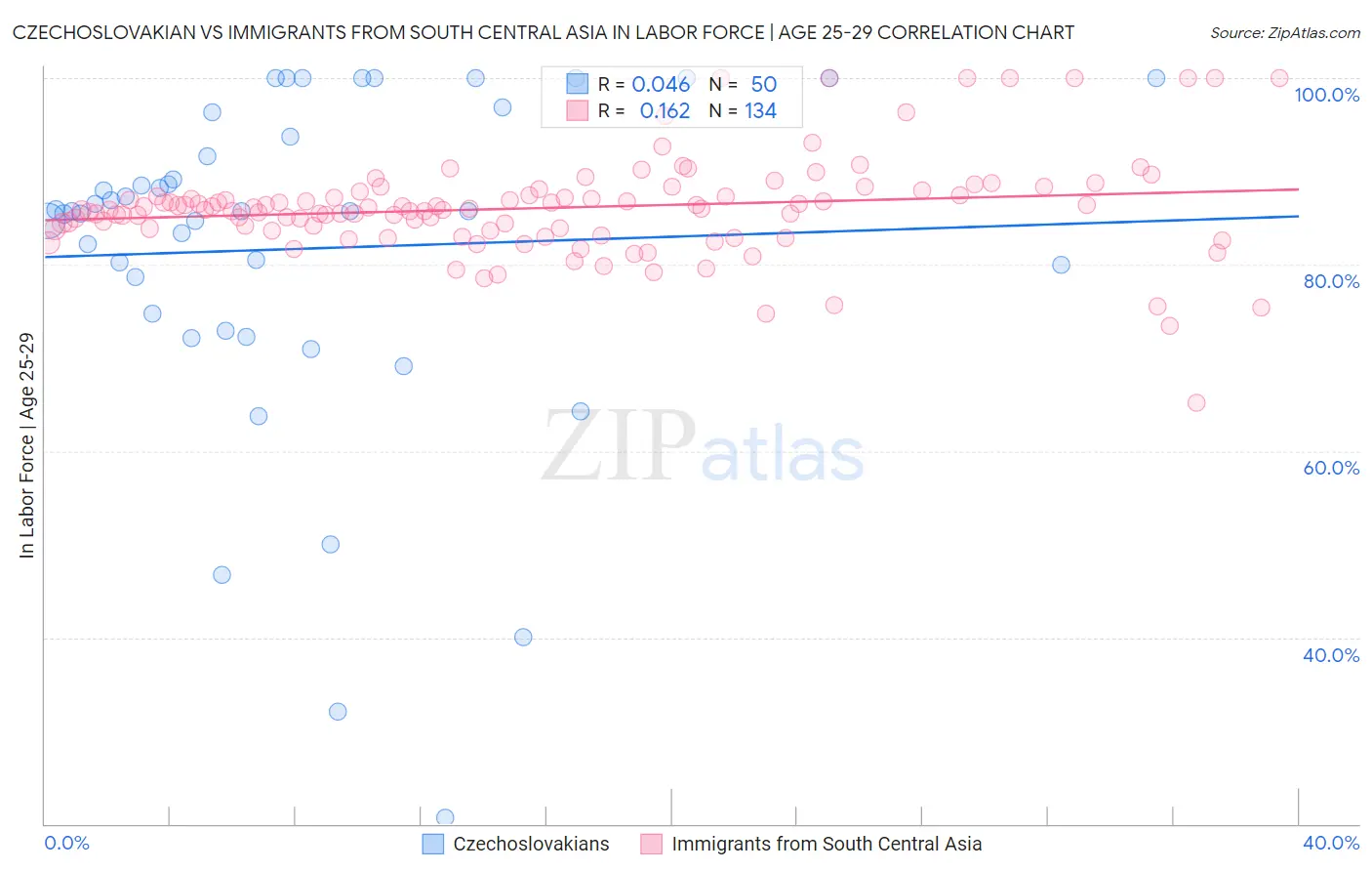 Czechoslovakian vs Immigrants from South Central Asia In Labor Force | Age 25-29