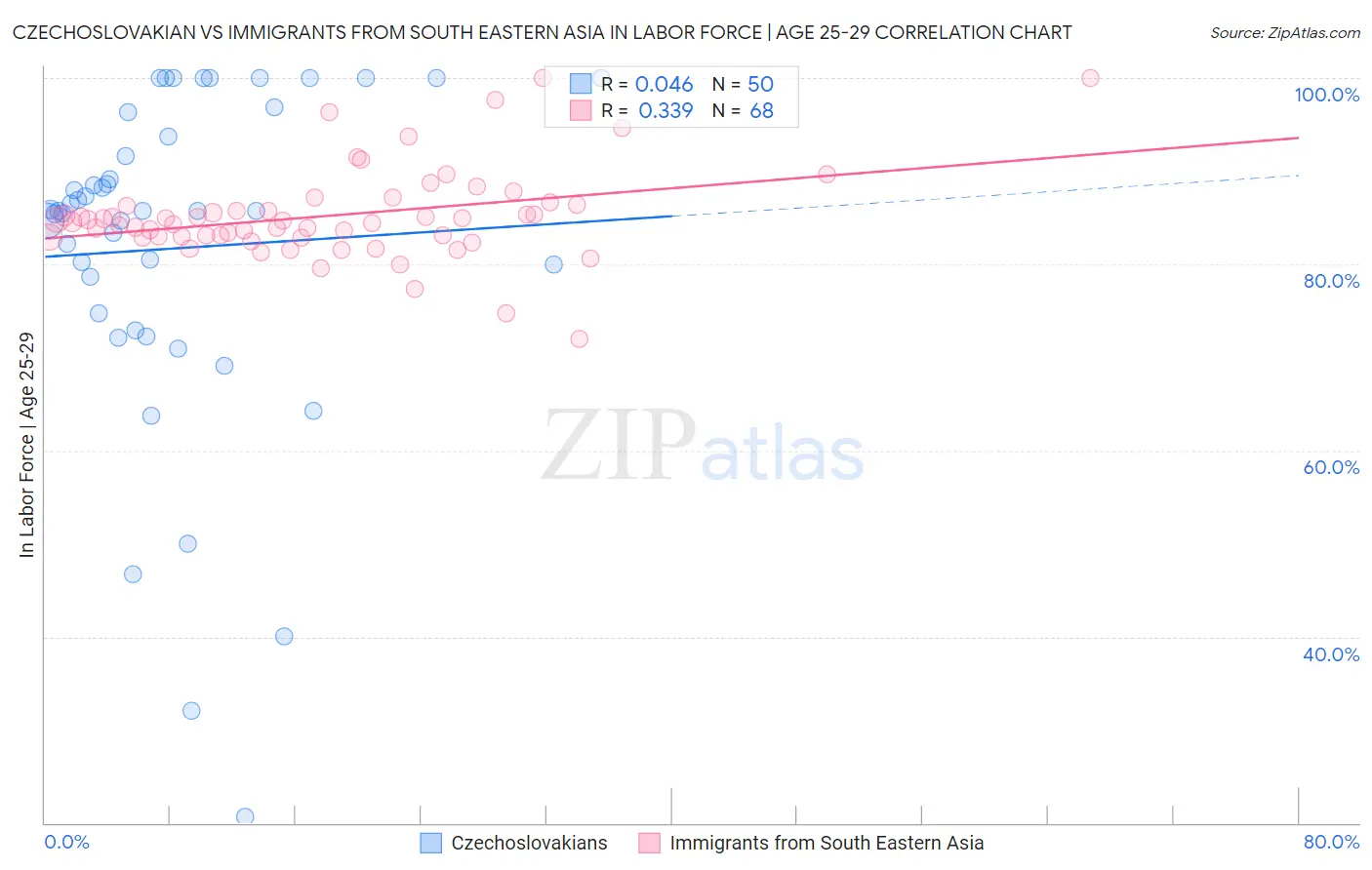 Czechoslovakian vs Immigrants from South Eastern Asia In Labor Force | Age 25-29