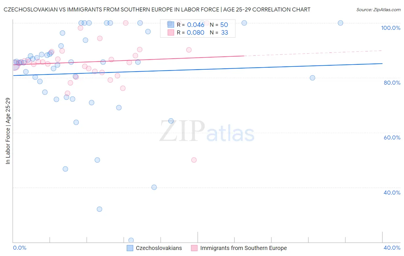 Czechoslovakian vs Immigrants from Southern Europe In Labor Force | Age 25-29