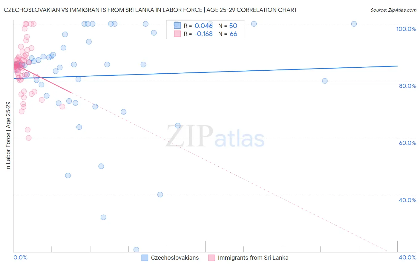 Czechoslovakian vs Immigrants from Sri Lanka In Labor Force | Age 25-29