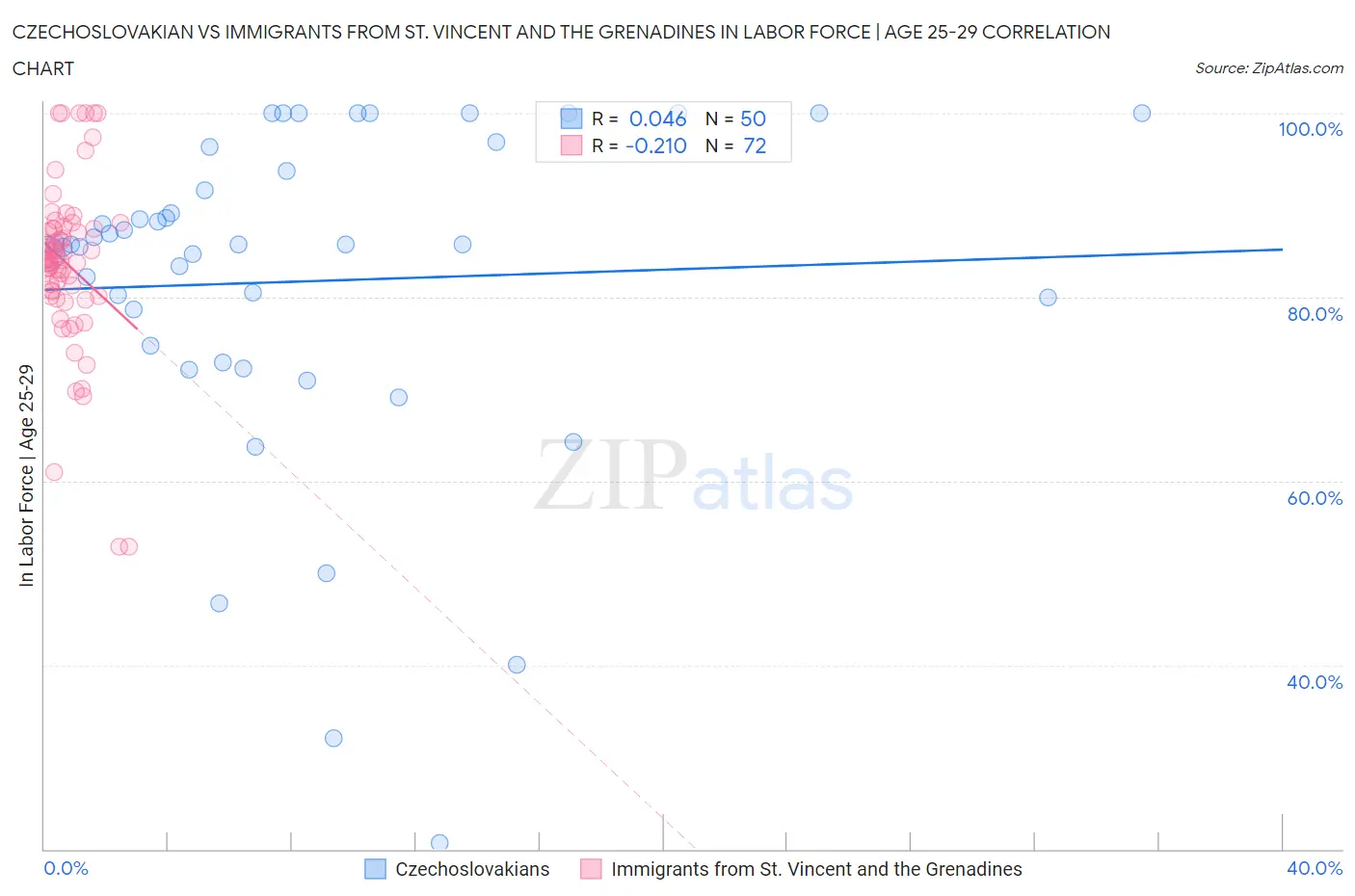 Czechoslovakian vs Immigrants from St. Vincent and the Grenadines In Labor Force | Age 25-29
