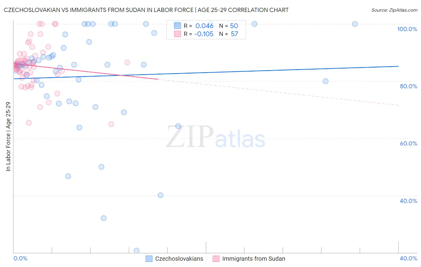 Czechoslovakian vs Immigrants from Sudan In Labor Force | Age 25-29