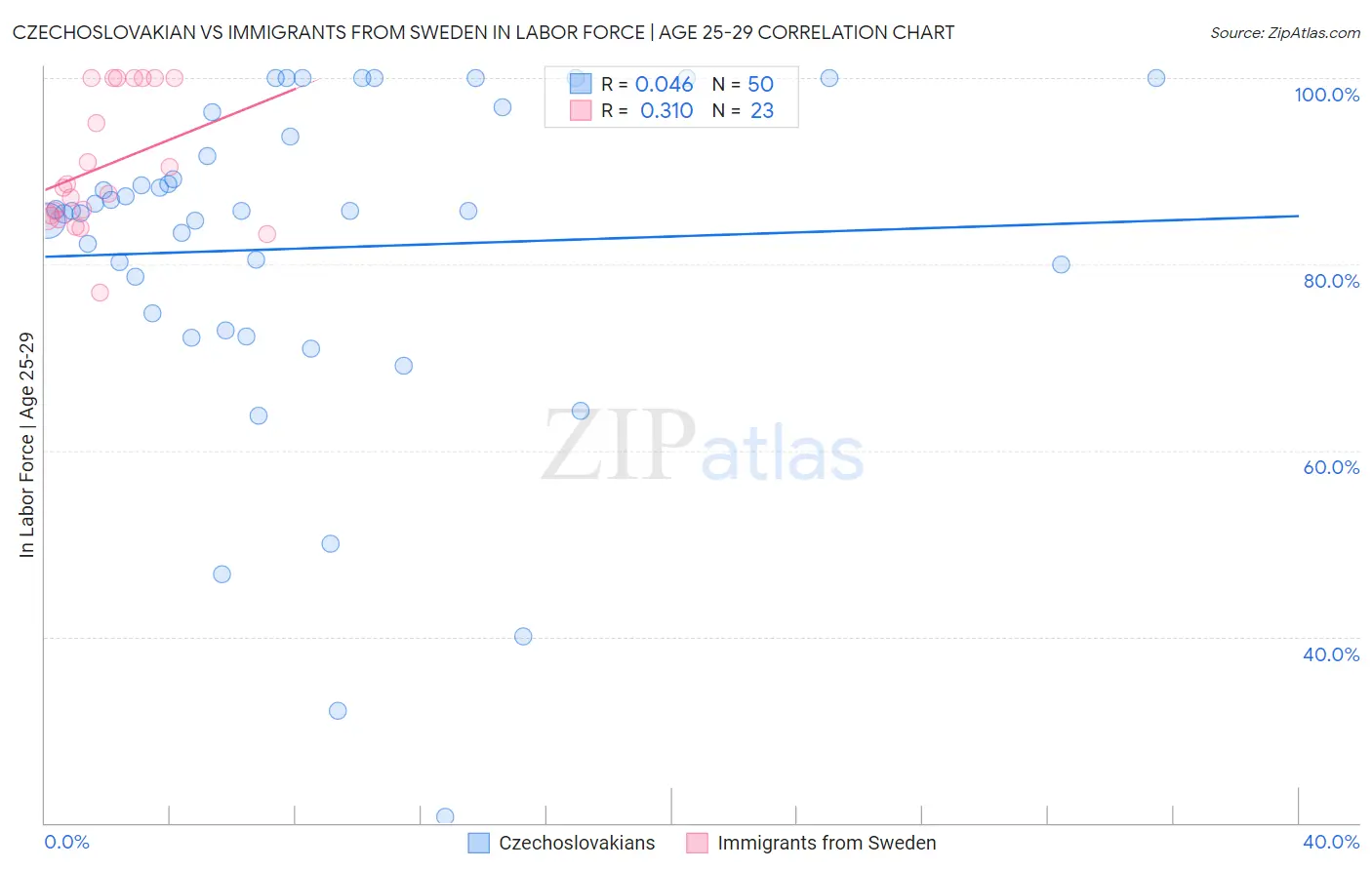 Czechoslovakian vs Immigrants from Sweden In Labor Force | Age 25-29
