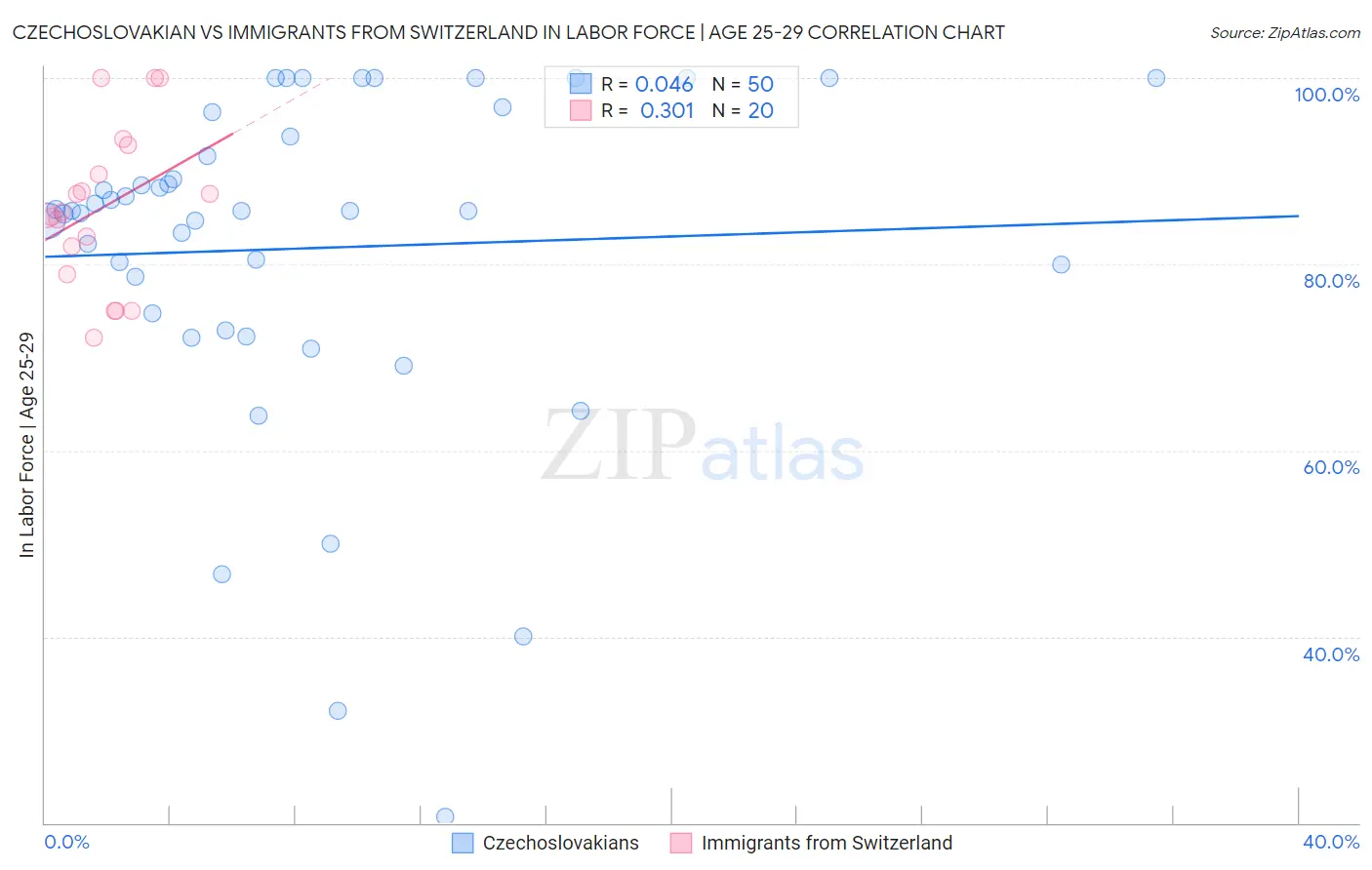 Czechoslovakian vs Immigrants from Switzerland In Labor Force | Age 25-29