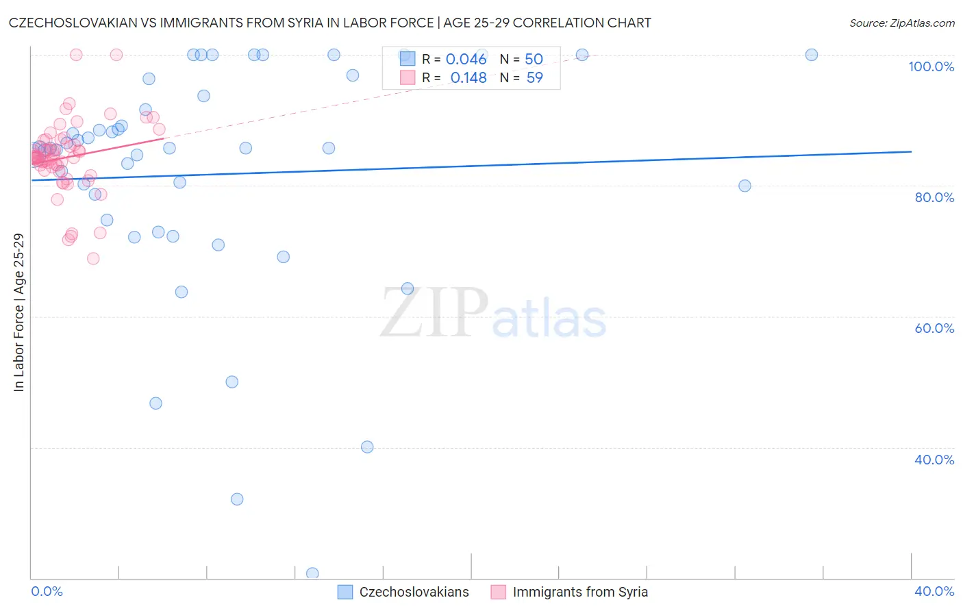 Czechoslovakian vs Immigrants from Syria In Labor Force | Age 25-29