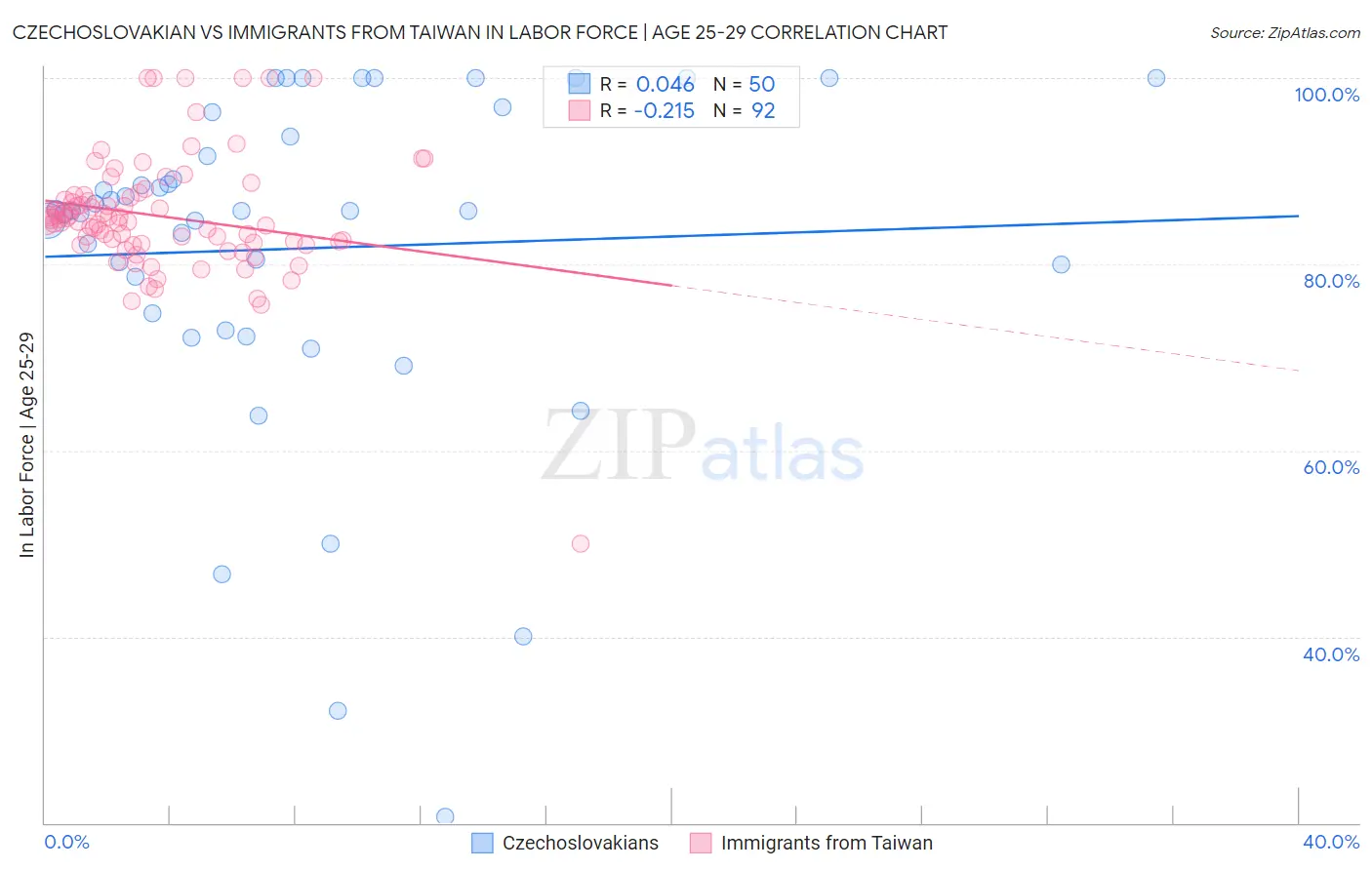 Czechoslovakian vs Immigrants from Taiwan In Labor Force | Age 25-29