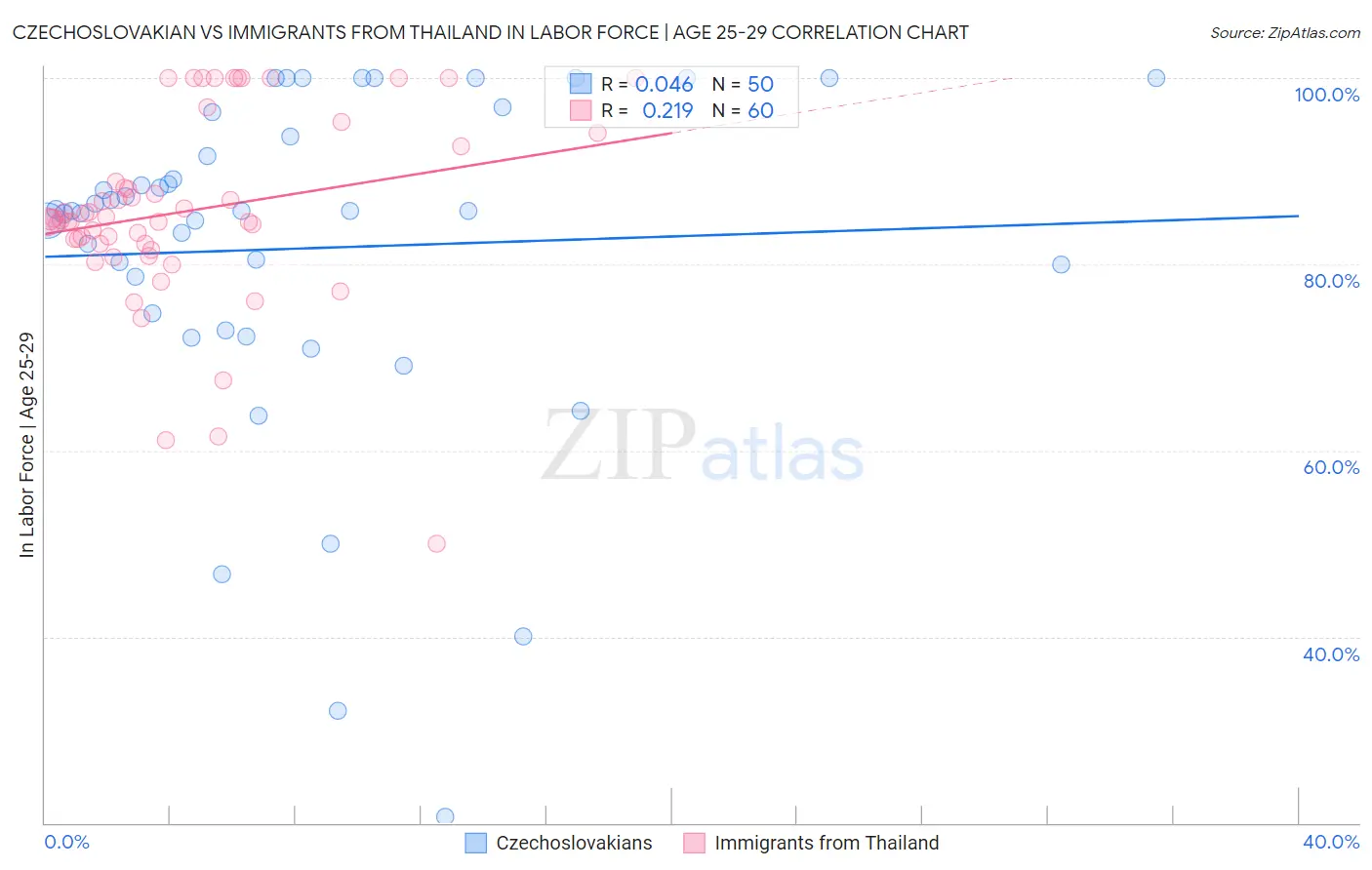 Czechoslovakian vs Immigrants from Thailand In Labor Force | Age 25-29