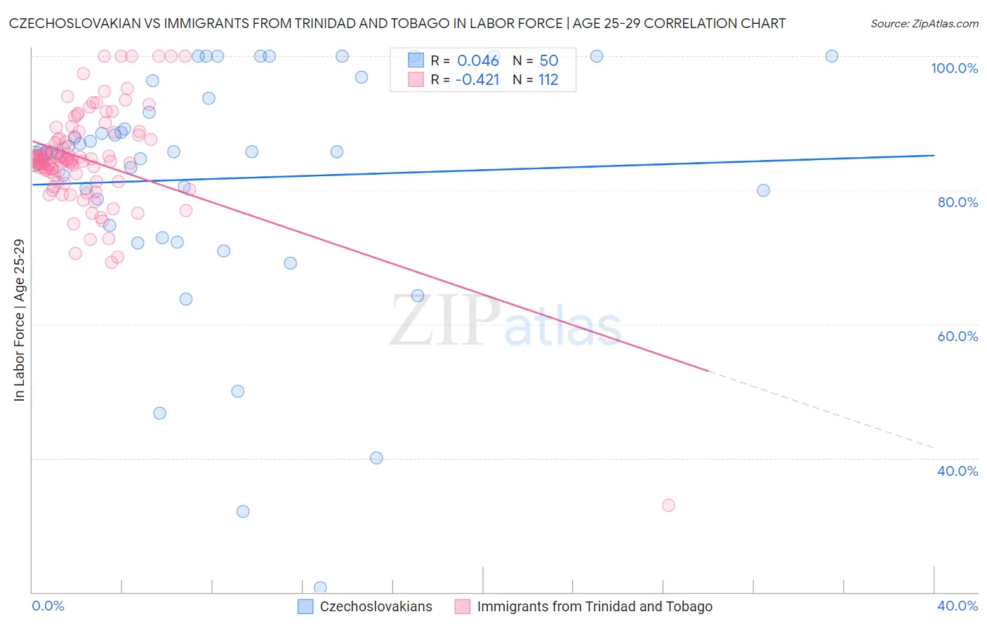 Czechoslovakian vs Immigrants from Trinidad and Tobago In Labor Force | Age 25-29