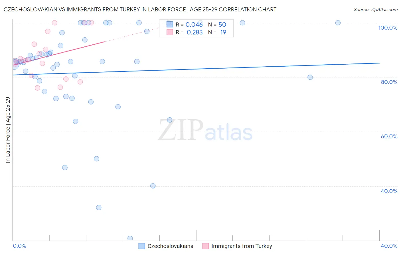 Czechoslovakian vs Immigrants from Turkey In Labor Force | Age 25-29