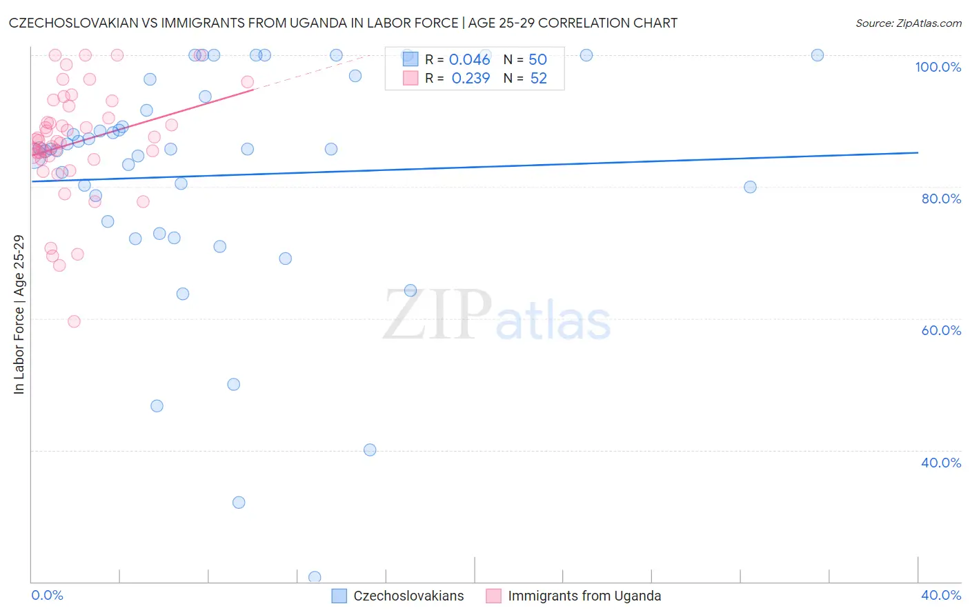 Czechoslovakian vs Immigrants from Uganda In Labor Force | Age 25-29