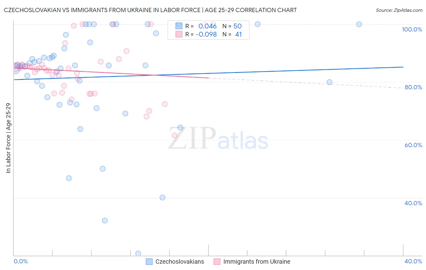 Czechoslovakian vs Immigrants from Ukraine In Labor Force | Age 25-29