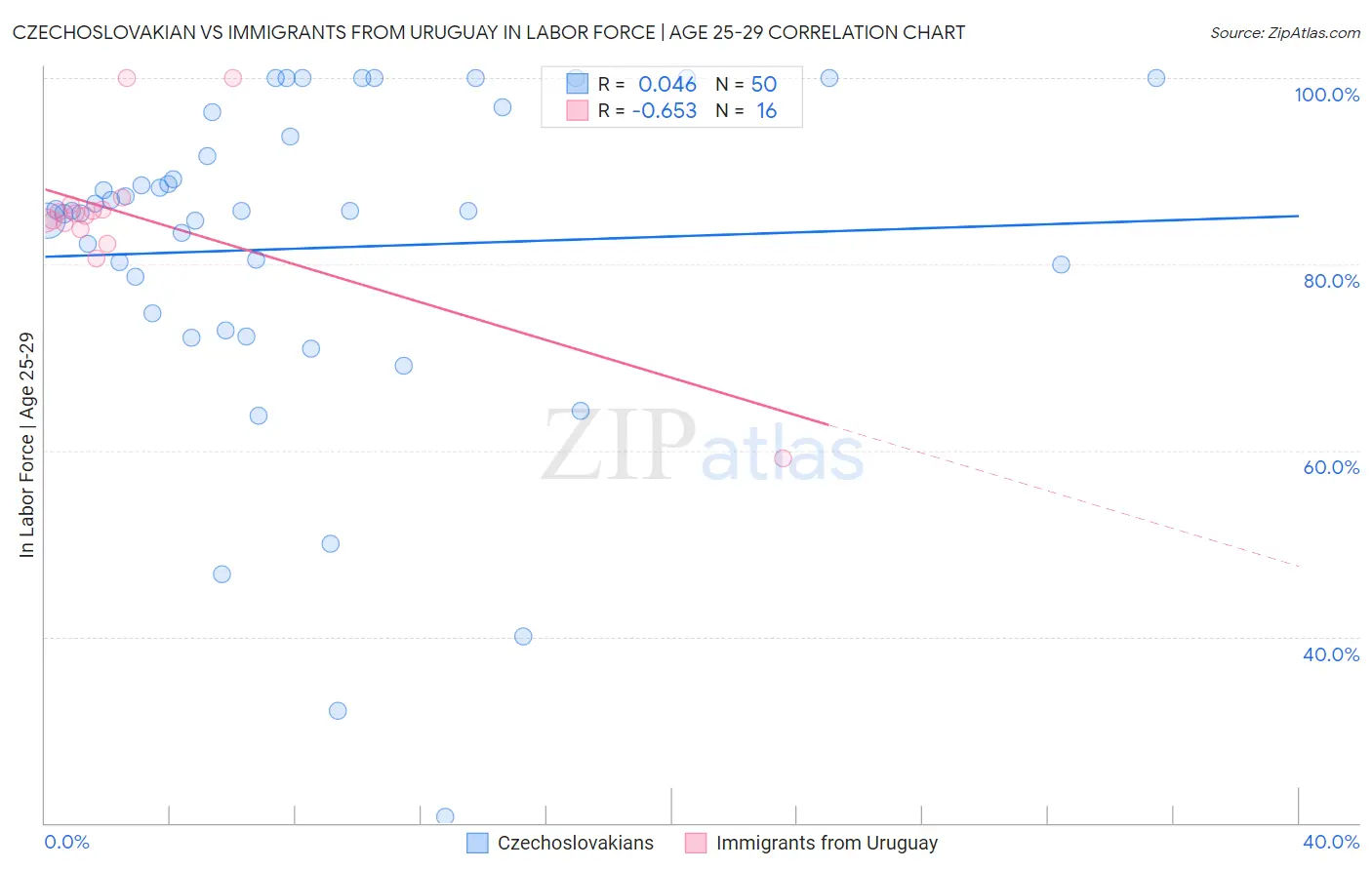 Czechoslovakian vs Immigrants from Uruguay In Labor Force | Age 25-29