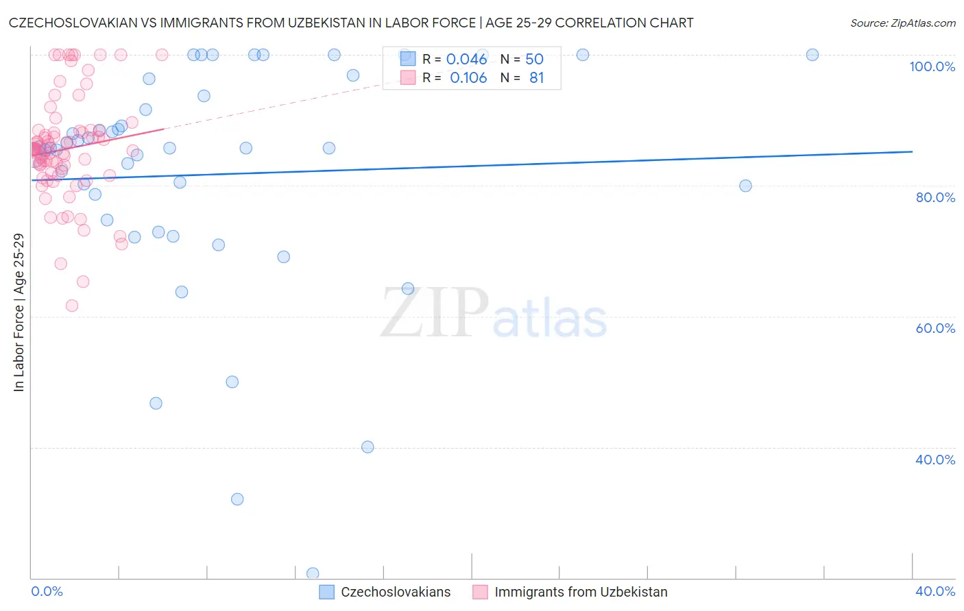 Czechoslovakian vs Immigrants from Uzbekistan In Labor Force | Age 25-29