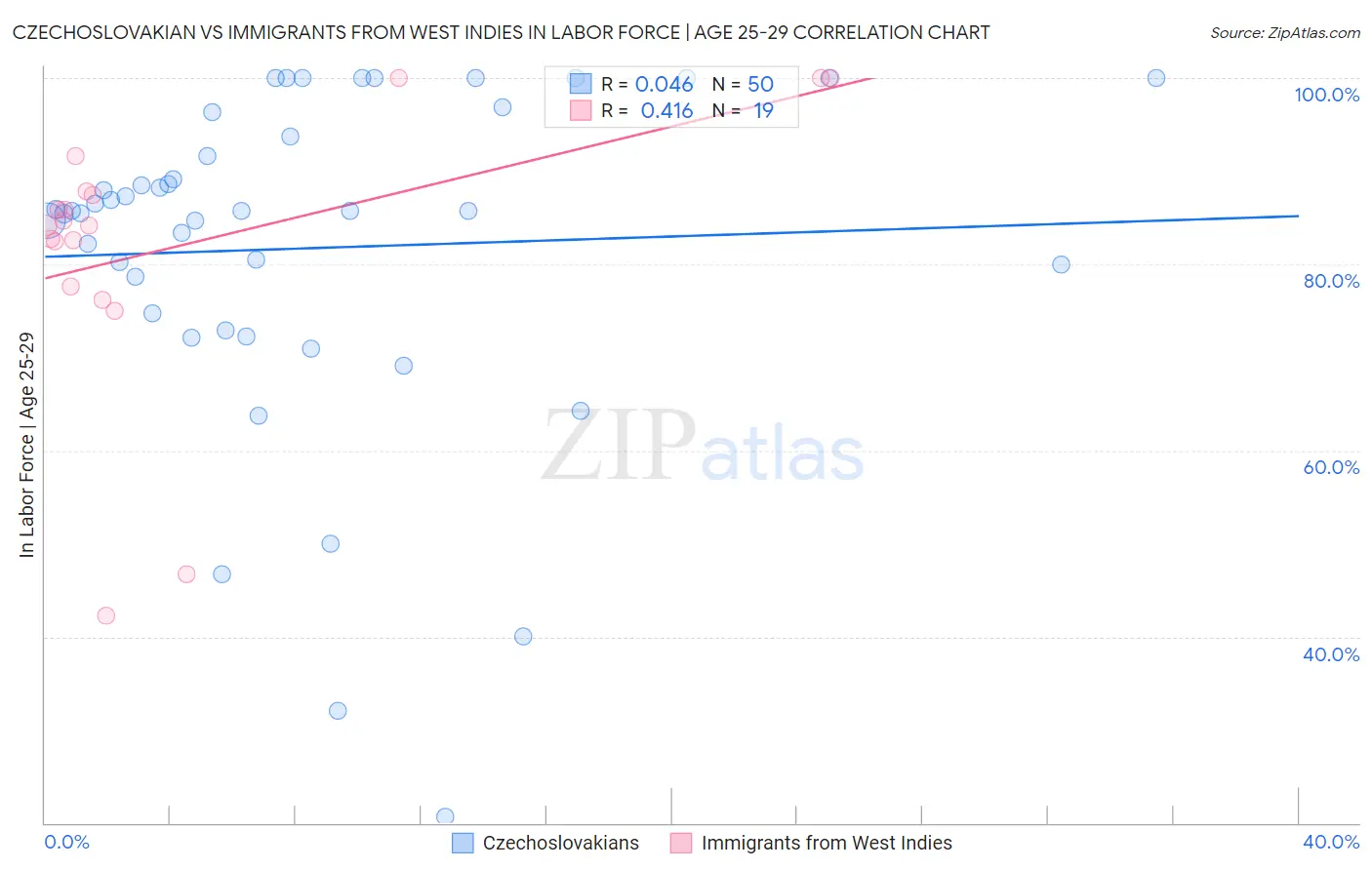 Czechoslovakian vs Immigrants from West Indies In Labor Force | Age 25-29