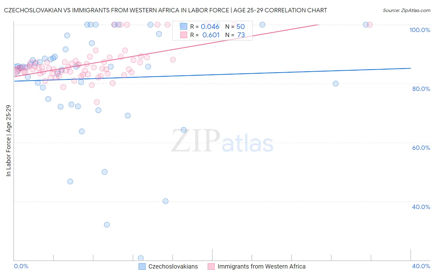 Czechoslovakian vs Immigrants from Western Africa In Labor Force | Age 25-29