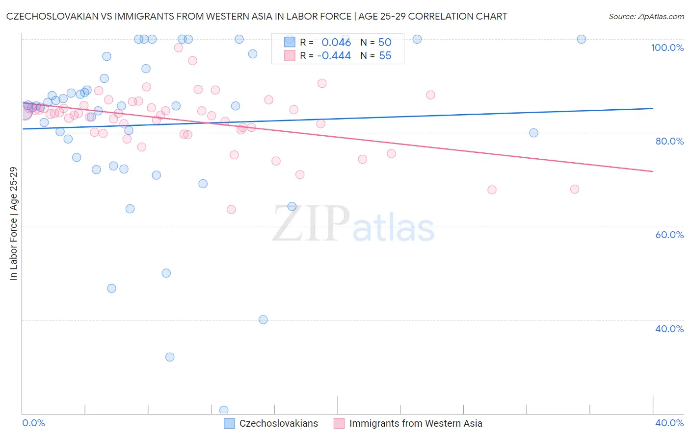 Czechoslovakian vs Immigrants from Western Asia In Labor Force | Age 25-29